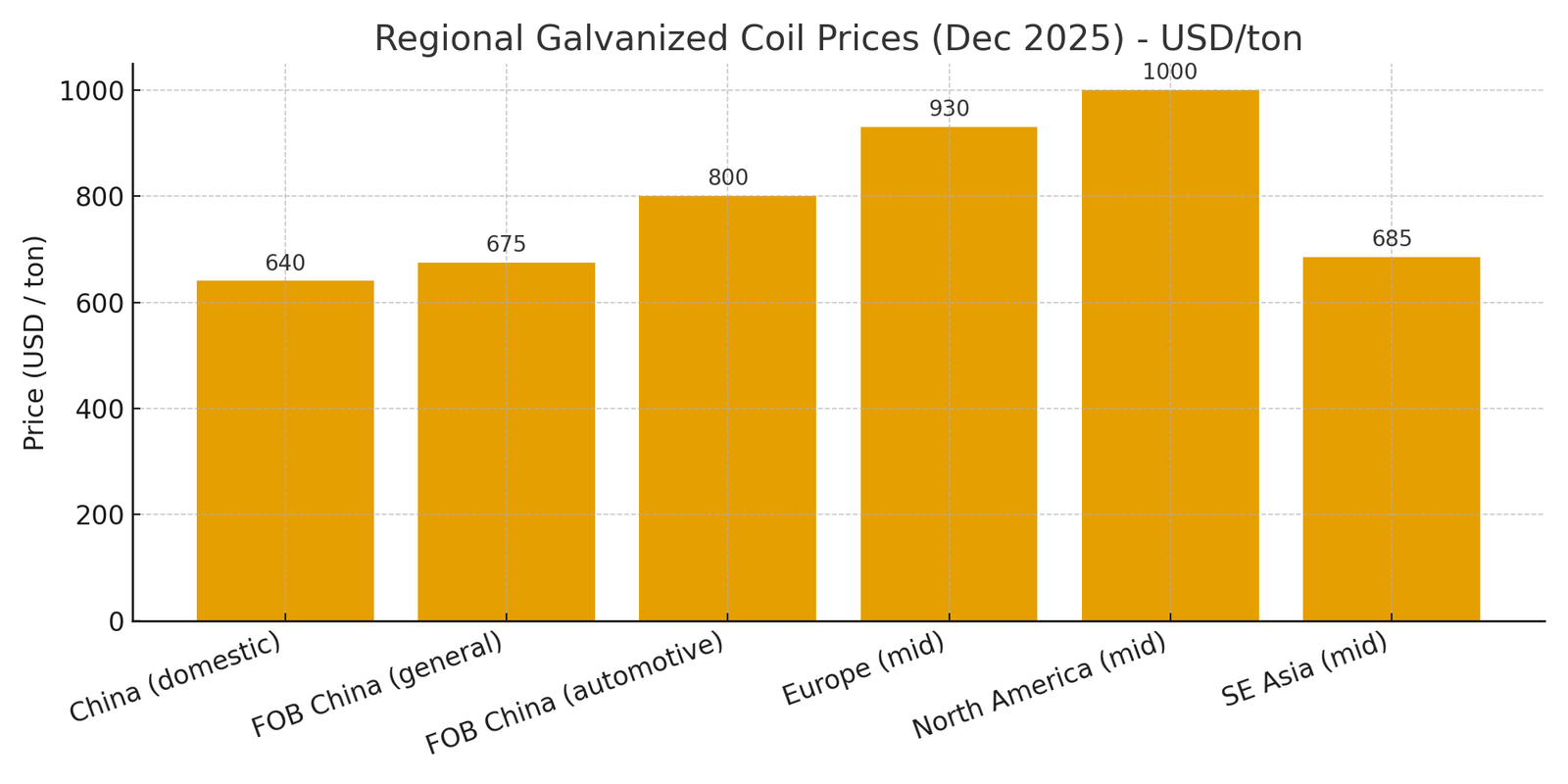 Steel coil price chart
