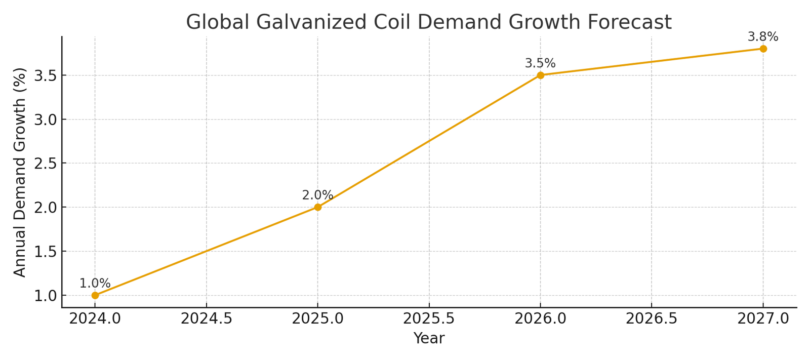 Global Galvanized Coil Demand Growth Forecast 